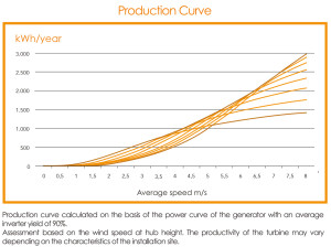production-curve